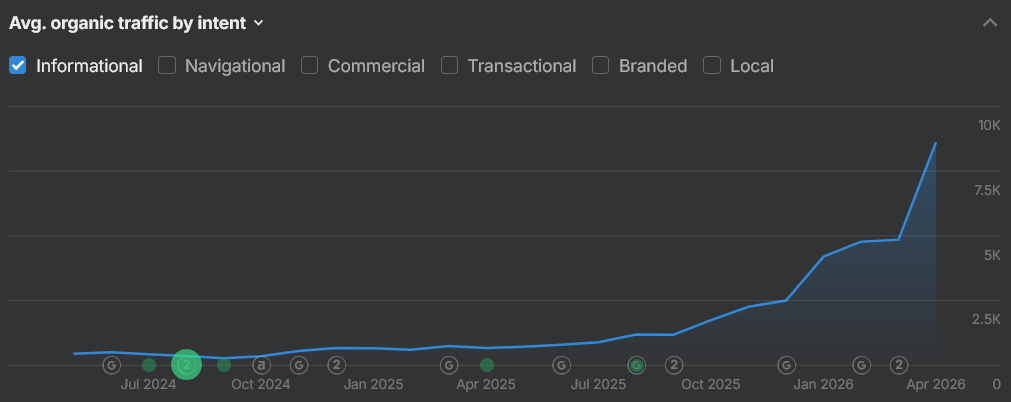 informational resource organic traffic