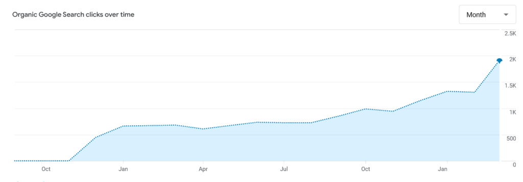 increase in organic google search clicks over time 