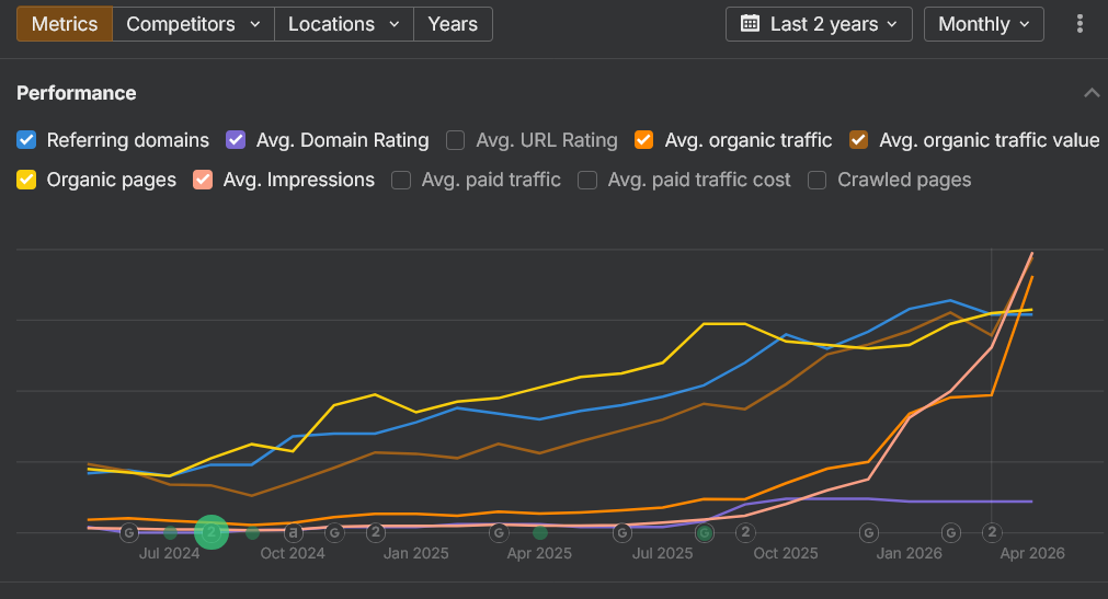 organic traffic and referring domain increases