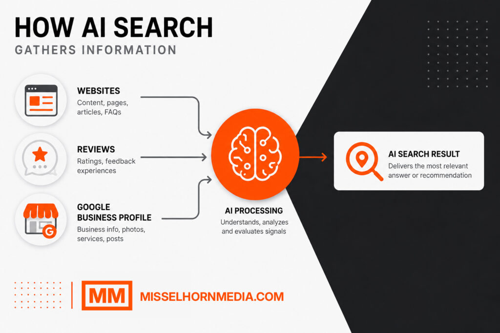 How AI Search Gathers Information